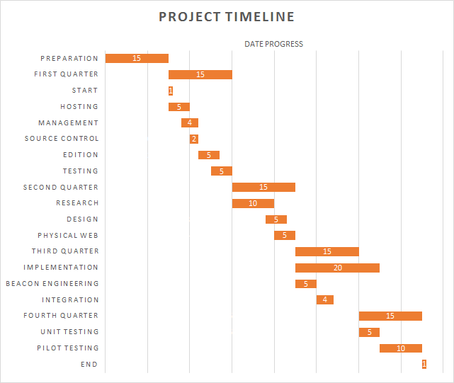 Project Timeline in simulated Gantt format
